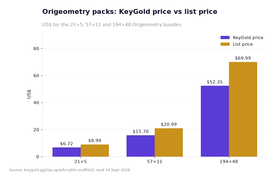 Bar chart of three Endfield bundles in US dollars, each showing the KeyGold price and the list price
